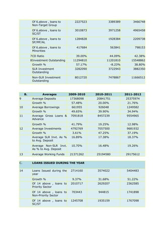 Of 6.above , loans to
Non-Target Group

2227523

3389389

3466748

Of 6.above , loans to
SC/ST

3010873

3971258

4965458

Of 6.above , loans to
SF/MF/AL

1284828

1928384

2209738

Of 6.above , loans to
Minorities

417684

563841

798153

39.00%

44.09%

42.38%

11294810

11201810

15548862

57.17%

-8.23%

38.80%

SLR Investment
Outstanding

3282090

3722943

3882350

Non-SLR Investment
Outstanding

8012720

7478867

11666512

7CD Ratio
8Investment Outstanding
Growth %

B.

12

2011-2012

17368098

20841751

25375974

57.48%

20.00%

21.76%

Average Borrowings

661955

926048

1249582

49.65%

39.90%

34.94%

Average Gross Loans &
Advance

7091818

8457239

9554965

Growth %

11

2010-2011

Growth %

10

2009-2010

Growth %

9

Averages

41.79%

19.25%

12.98%

Average Investments

4792769

7057500

9681932

Average Deposits

Growth %

3.61%

47.25%

37.19%

Average SLR Invt. As %
to Avg. Deposit

16.89%

17.38%

18.37%

Average Non-SLR Invt.
As % to Avg. Deposit

10.70%

16.48%

19.26%

21371262

25194580

29175612

2714160

3574022

5404483

9.37%

31.68%

51.22%

Of 14 above , loans to
Priority Sector

2010717

2629207

2362585

Of 14 above , loans to
Non-Priority Sector

703443

944815

1741898

Of 14 above , loans to
SC/ST

1245708

1935159

1767098

13

Average Working Funds

C.

LOANS ISSUED DURING THE YEAR

14

Loans Issued during the
year
Growth %

 