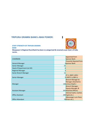 TRIPURA GRAMIN BANK's MAN POWER:

STAFF STRENGTH OF TRIPURA GRAMIN
BANK
Manpower in Regional Rural Bank has been re-categorized & renamed as per Govt. of India
norms.

CHAIRMAN
General Manager
Senior Manager
Head of Department (at HO)
Regional Manager
Senior Branch Manager
Senior Manager

Manager

Assistant Manager
Office Assistant
Office Attendant

Appointed from
Sponsor Bank
Presently Deputed from
1Sponsor Bank
25
6
3
11
(IT-1; INSP-1;DEV51;RSETI-1;C&R-1)
(Branch Manager &
Manager attached to
136various Deptt.)
(Branch Manager,
Deputy Manager &
341Attached Officer)
(Clerical Cadre, Cashier,
246Typist etc.)
(Messenger-cum-Peon,
70Driver etc.)

 