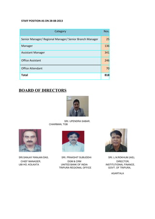 STAFF POSITION AS ON 28-08-2013

Category
Senior Manager/ Regional Manager/ Senior Branch Manager

Nos.
25

Manager

136

Assistant Manager

341

Office Assistant

246

Office Attendant

70

Total

818

BOARD OF DIRECTORS

SRI. UPENDRA SABAR,
CHAIRMAN, TGB

SRI.SANJAY RANJAN DAS,
CHIEF MANAGER,
UBI HO, KOLKATA

SRI. PRAKSHIT SUBUDDHI

SRI. L.N.ROKHUM (IAS),

DGM & CRM
UNITED BANK OF INDIA
TRIPURA REGIONAL OFFICE

DIRECTOR,
INSTITUTIONAL FINANCE,
GOVT. OF TRIPURA,
AGARTALA

 