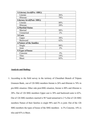 1.Literacy level(Pre -SHG)
Literate
Illiterate
Literacy level(Post- SHG)
Literate
Illiterate
2.Maritial Status
Married
Unmarried
3.Caste
Upper
Backward
4.Nature of the families
Single
Joint
5.Types of house
Concrete
Tiles
Sheet

26%
74%
80%
20%
98%
2%
38%
62%
98%
2%
3%
14%
83%

Analysis and finding;

1. According to the field survey in the territory of Churaibari Branch of Tripura
Grameen Bank., out of 126 SHG members literate is 26% and illiterate is 74% in
pre-SHG situation. Other side post-SHG situation, literate is 80% and illiterate is
20%. Out of 126 SHG members Upper cast is 38% and backward caste is 62%.
Out of 126 SHG members married is 98 %and unmarried is 2 %.Out of 126 SHG
members Nature of their families is single 98% and 2% is joint. Out of the 126
SHG members the types of house of the SHG members is 3% Concrete, 14% is
tiles and 83% is Sheet.

 