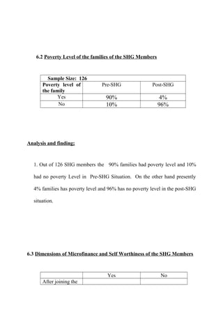 6.2 Poverty Level of the families of the SHG Members

Sample Size: 126
Poverty level of
the family
Yes
No

Pre-SHG

Post-SHG

90%
10%

4%
96%

Analysis and finding;

1. Out of 126 SHG members the 90% families had poverty level and 10%
had no poverty Level in Pre-SHG Situation. On the other hand presently
4% families has poverty level and 96% has no poverty level in the post-SHG
situation.

6.3 Dimensions of Microfinance and Self Worthiness of the SHG Members

Yes
After joining the

No

 