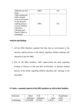 SHG do you feel
free?
After joining the
SHG whether
your involvement
in the decision
making process
of your children
education,
marriage and
family affairs in
increased?

100%

0%

100%

0%

Analysis and finding:

1. All the SHG Members reported that they had no involvement in the
decision making process of the family regarding children marriage and
education in the Pre-SHG.
2. Out of 126 SHG members, 100% improvement has been regarding
feelings of freeness to talk and their involvement in decision making
process of the family regarding children education and marriage in the
Post-SHG .

6.4 Socio – economic aspects of the SHG members as well as their families:

Indicators
i) Drinking

Mean
difference
(-) 0.6508

S.D
deference
0.7623

T
value
(-)9.58

Signifiance
level
0.05

 