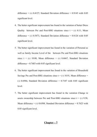 difference = (-) 0.4127, Standard Deviation difference = 0.9145 with 0.05
significant level.
4. The better significant improvement has found in the variation of better Dress
Quality between Pre and Post-SHG situations since t = (-) 8.11, Mean
difference = (-) 0.5873, Standard Deviation difference = 0.8126 with 0.05
significant level.
5. The better significant improvement has found in the variation of Personal as
well as family Income Level of the between Pre and Post-SHG situations
since t = (-) 10.00, Mean difference = (-) 0.6667, Standard Deviation
difference = 0.7483 with 0.05 significant level.
6. The better significant improvement has found in the variation of Household
Savings Pre and Post-SHG situations since t = (-) 10.91, Mean difference =
(-) 0.6984, Standard Deviation difference = 0.7187 with 0.05 significant
level.
7. The better significant improvement has found in the variation Change in
assets ownership between Pre and Post-SHG situations since t = (-) 9.58,
Mean difference = (-) 0.6508, Standard Deviation difference = 0.7623 with
0.05 significant level.

Chapter – 7

 