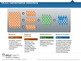 OCLC Governance Structure




     Any library, museum                               Global Council Member    In addition ...