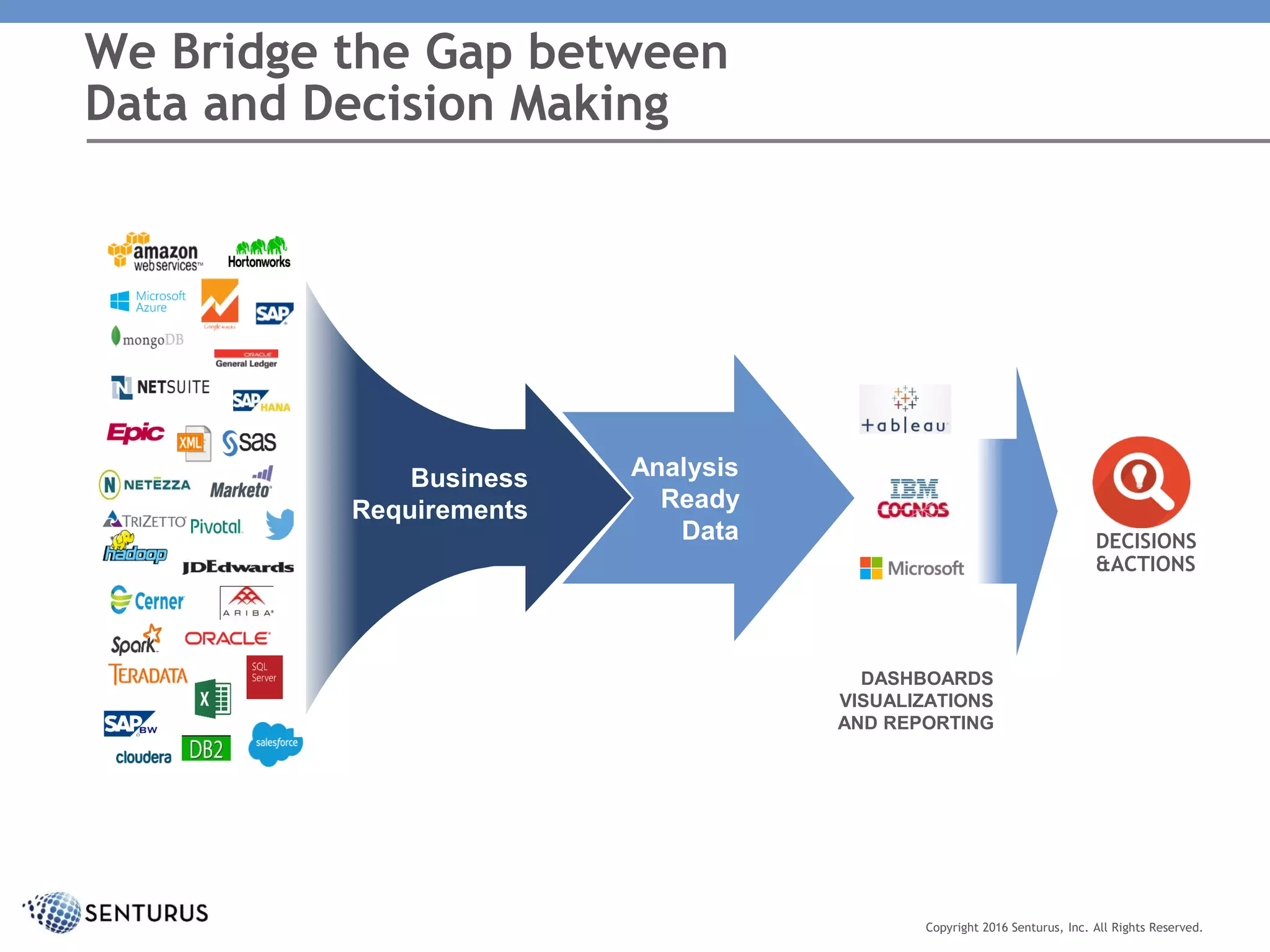 Business
Requirements
Analysis
Ready
Data
DASHBOARDS
VISUALIZATIONS
AND REPORTING
DECISIONS
&ACTIONS
We Bridge the Gap between
Data and Decision Making
Copyright 2016 Senturus, Inc. All Rights Reserved.
 