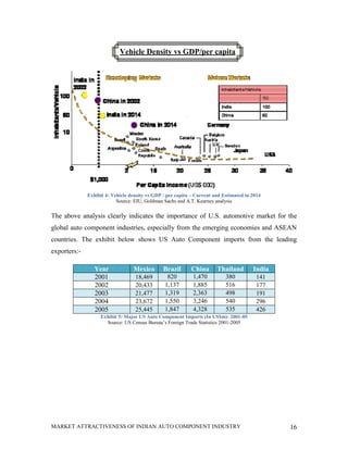 Vehicle Density vs GDP/per capita




              Exhibit 4: Vehicle density vs GDP / per capita – Current and Estimated in 2014
                           Source: EIU, Goldman Sachs and A.T. Kearney analysis

The above analysis clearly indicates the importance of U.S. automotive market for the
global auto component industries, especially from the emerging economies and ASEAN
countries. The exhibit below shows US Auto Component imports from the leading
exporters:-

                 Year             Mexico        Brazil      China       Thailand        India
                 2001              18,469        820         1,470          380           141
                 2002              20,433       1,137        1,885          516           177
                 2003              21,477       1,319        2,363          498           191
                 2004              23,672       1,550        3,246          540           296
                 2005              25,445       1,847        4,328          535           426
                   Exhibit 5: Major US Auto Component Imports (In US$m): 2001-05
                     Source: US Census Bureau’s Foreign Trade Statistics 2001-2005




MARKET ATTRACTIVENESS OF INDIAN AUTO COMPONENT INDUSTRY                                         16
 