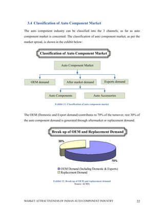 3.4 Classification of Auto Component Market

The auto component industry can be classified into the 3 channels; as far as auto
component market is concerned. The classification of auto component market, as per the
market spread, is shown in the exhibit below:


            Classification of Auto Component Market


                            Auto Component Market




     OEM demand                  After market demand                 Exports demand



                   Auto Components                         Auto Accessories

                       Exhibit 11: Classification of auto component market



The OEM (Domestic and Export demand) contributes to 70% of the turnover, rest 30% of
the auto component demand is generated through aftermarket or replacement demand.


                     Break up of OEM and Replacement Demand

                          30%




                                                                             70%

                            OEM Demand (Including Domestic & Exports)
                            Replacement Demand

                      Exhibit 12: Break up of OEM and replacement demand
                                          Source: ACMA




MARKET ATTRACTIVENESS OF INDIAN AUTO COMPONENT INDUSTRY                               22
 