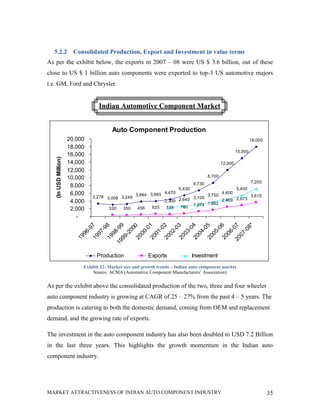 5.2.2                 Consolidated Production, Export and Investment in value terms
As per the exhibit below, the exports in 2007 – 08 were US $ 3.6 billion, out of these
close to US $ 1 billion auto components were exported to top-3 US automotive majors
i.e. GM, Ford and Chrysler.


                                      Indian Automotive Component Market


                                               Auto Component Production
                      20,000                                                                                                       18,000
                      18,000
                                                                                                                          15,000
                      16,000
   (In USD Million)




                      14,000                                                                                     12,000
                      12,000
                      10,000                                                                            8,700
                                                                                                6,730                              7,200
                       8,000
                                                                                       5,430                              5,400
                       6,000                                  3,894 3,965 4,470             3,750
                                                                                                  4,400
                                                                                                              3,615
                                  3,278 3,008 3,249                                   3,100
                       4,000                                              2,300 2,645             2,469 2,873
                                                                                      1,274 1,692
                                                               456   625   578   760
                       2,000                  330      350

                         -




                                                                                                                                  *
                                  7

                                          8

                                                   9




                                                                      1

                                                                              2

                                                                                       3

                                                                                               4

                                                                                                        5

                                                                                                                6

                                                                                                                         7
                                                         00




                                                                                                                                 8
                               -9

                                       -9

                                                -9




                                                                   -0

                                                                           -0

                                                                                    -0

                                                                                            -0

                                                                                                     -0

                                                                                                             -0

                                                                                                                      -0

                                                                                                                              -0
                                                          0
                          96

                                      97

                                              98




                                                               00

                                                                          01

                                                                                  02

                                                                                           03

                                                                                                   04

                                                                                                            05

                                                                                                                    06
                                                       -2




                                                                                                                           07
                         19

                                 19

                                           19




                                                              20

                                                                     20

                                                                               20

                                                                                       20

                                                                                                20

                                                                                                        20

                                                                                                                 20
                                                    99




                                                                                                                         20
                                                19




                                      Production                     Exports                    Investment
                           Exhibit 22: Market size and growth trends – Indian auto component market
                               Source: ACMA (Automotive Component Manufacturers’ Association)

As per the exhibit above the consolidated production of the two, three and four wheeler
auto component industry is growing at CAGR of 25 – 27% from the past 4 – 5 years. The
production is catering to both the domestic demand, coming from OEM and replacement
demand, and the growing rate of exports.

The investment in the auto component industry has also been doubled to USD 7.2 Billion
in the last three years. This highlights the growth momentum in the Indian auto
component industry.




MARKET ATTRACTIVENESS OF INDIAN AUTO COMPONENT INDUSTRY                                                                                     35
 