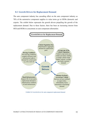 8.1 Growth Drivers for Replacement Demand

The auto component industry has cascading effect on the auto component industry as
70% of the automotive component supplies in value terms go to OEMs (domestic and
exports. The exhibit below represents the growth drivers propelling the growth of the
replacement demand. Due to these factors, there has been an increasing interest from
OES and OEMs to concentrate on auto component aftermarket.


                           Growth Drivers for Replacement Demand




                                        Vehicle Population Size
                                        Proportional to aggregate
                                        demand for replacement
                                                  parts                 Average age of the
             Driving Conditions                                         Vehicle Population
           Poor driving conditions                                    Vehicle scrap norms not
           coupled with poor road                                     widely prevalent, leading
            infrastructure adds to                                    to longer vehicle usage.
           demand for certain parts                                   Higher vehicles’ average
              e.g. axle, tyres etc                                      age leads to greater
                                                                              demand

                                             Growth
                                             Drivers

                                                                        Distance (in Kms)
             Road Infrastructure                                       covered per Vehicle
          Impacts life of auto parts,                               Services not just confined
            replacement demand is                                         to super-riches.
           influenced by condition                                      Affordability factor
             of road infrastructure                                  instrument in increasing
                                                                              demand


                 Exhibit 34: Growth drivers for auto component replacement demand




MARKET ATTRACTIVENESS OF INDIAN AUTO COMPONENT INDUSTRY                                           52
 