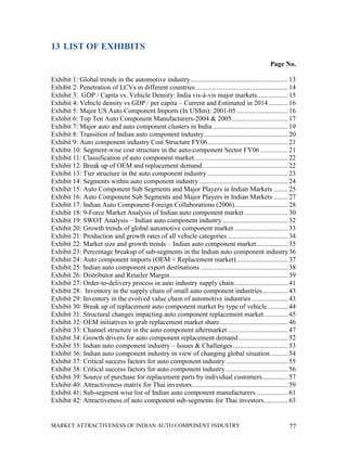 13 LIST OF EXHIBITS
                                                                                                       Page No.

Exhibit 1: Global trends in the automotive industry ......................................................... 13
Exhibit 2: Penetration of LCVs in different countries ...................................................... 14
Exhibit 3: GDP / Capita vs. Vehicle Density: India vis-à-vis major markets.................. 15
Exhibit 4: Vehicle density vs GDP / per capita – Current and Estimated in 2014 ........... 16
Exhibit 5: Major US Auto Component Imports (In US$m): 2001-05 .............................. 16
Exhibit 6: Top Ten Auto Component Manufacturers-2004 & 2005................................. 17
Exhibit 7: Major auto and auto component clusters in India ............................................ 19
Exhibit 8: Transition of Indian auto component industry ................................................. 20
Exhibit 9: Auto component industry Cost Structure FY06 ............................................... 21
Exhibit 10: Segment-wise cost structure in the auto-component Sector FY06 ................ 21
Exhibit 11: Classification of auto component market....................................................... 22
Exhibit 12: Break up of OEM and replacement demand .................................................. 22
Exhibit 13: Tier structure in the auto component industry ............................................... 23
Exhibit 14: Segments within auto component industry .................................................... 24
Exhibit 15: Auto Component Sub Segments and Major Players in Indian Markets ........ 25
Exhibit 16: Auto Component Sub Segments and Major Players in Indian Markets ........ 27
Exhibit 17: Indian Auto Component-Foreign Collaborations (2006) ............................... 28
Exhibit 18: 9-Force Market Analysis of Indian auto component market ......................... 30
Exhibit 19: SWOT Analysis – Indian auto component industry ...................................... 32
Exhibit 20: Growth trends of global automotive component market ............................... 33
Exhibit 21: Production and growth rates of all vehicle categories ................................... 34
Exhibit 22: Market size and growth trends – Indian auto component market .................. 35
Exhibit 23: Percentage breakup of sub-segments in the Indian auto component industry 36
Exhibit 24: Auto component imports (OEM + Replacement market) .............................. 37
Exhibit 25: Indian auto component export destinations ................................................... 38
Exhibit 26: Distributor and Retailer Margin ..................................................................... 39
Exhibit 27: Order-to-delivery process in auto industry supply chain ............................... 41
Exhibit 28: Inventory in the supply chain of small auto component industries............... 43
Exhibit 29: Inventory in the evolved value chain of automotive industries ..................... 43
Exhibit 30: Break up of replacement auto component market by type of vehicle ............ 44
Exhibit 31: Structural changes impacting auto component replacement market .............. 45
Exhibit 32: OEM initiatives to grab replacement market share ........................................ 46
Exhibit 33: Channel structure in the auto component aftermarket ................................... 47
Exhibit 34: Growth drivers for auto component replacement demand ............................. 52
Exhibit 35: Indian auto component industry – Issues & Challenges ................................ 53
Exhibit 36: Indian auto component industry in view of changing global situation .......... 54
Exhibit 37: Critical success factors for auto component industry .................................... 55
Exhibit 38: Critical success factors for auto component industry .................................... 56
Exhibit 39: Source of purchase for replacement parts by individual customers............... 57
Exhibit 40: Attractiveness matrix for Thai investors ........................................................ 59
Exhibit 41: Sub-segment wise list of Indian auto component manufacturers .................. 61
Exhibit 42: Attractiveness of auto component sub-segments for Thai investors.............. 63


MARKET ATTRACTIVENESS OF INDIAN AUTO COMPONENT INDUSTRY                                                         77
 
