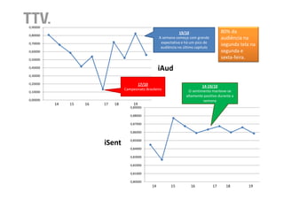 0,90000
                                                                   19/10                    80% da
0,80000
                                                       A semana começa com grande           audiência na
0,70000                                                 expectativa e há um pico de
                                                        audiência no último capítulo
                                                                                            segunda tela na
0,60000                                                                                     segunda e
0,50000
                                                                                            sexta-feira.
0,40000
                                                       iAud
0,30000

0,20000                                  17/10                                 14-19/10
                                   Campeonato Brasileiro               O sentimento manteve-se
0,10000
                                                                      altamente positivo durante a
0,00000                                                                         semana
          14   15   16   17   18        19
                                      0,89000

                                      0,88000

                                      0,87000

                                      0,86000

                                      0,85000
                         iSent
                                      0,84000

                                      0,83000

                                      0,82000

                                      0,81000

                                      0,80000
                                                  14         15          16            17     18        19
 
