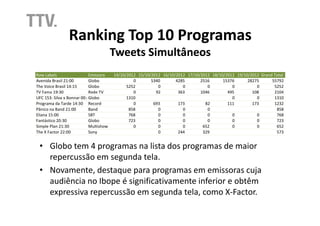 Ranking Top 10 Programas
                  Tweets Simultâneos




• Globo tem 4 programas na lista dos programas de maior
  repercussão em segunda tela.
• Novamente, destaque para programas em emissoras cuja
  audiência no Ibope é significativamente inferior e obtêm
  expressiva repercussão em segunda tela, como X-Factor.
 