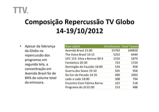 Composição Repercussão TV Globo
           14-
           14-19/10/2012
• Apesar da liderança
  da Globo na
  repercussão dos
  programas em
  segunda tela, a
  concentração em
  Avenida Brasil foi de
  84% do volume total
  da emissora.
 