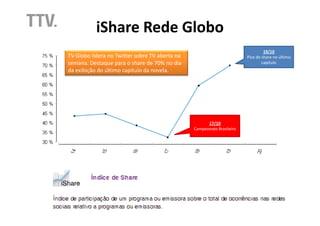 iShare Rede Globo
                                                                                 19/10
TV Globo lidera no Twitter sobre TV aberta na                           Pico de share no último
semana. Destaque para o share de 70% no dia                                     capítulo
da exibição do último capitulo da novela.




                                                      17/10
                                                Campeonato Brasileiro
 