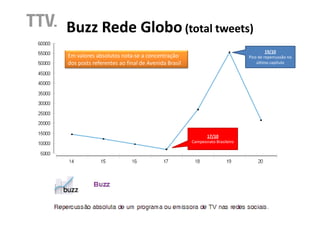 Buzz Rede Globo (total tweets)
                       tweets)
                                                                                   19/10
Em valores absolutos nota-se a concentração                               Pico de repercussão no
dos posts referentes ao final de Avenida Brasil                               último capítulo




                                                        17/10
                                                  Campeonato Brasileiro
 