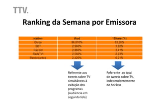 Ranking da Semana por Emissora




           Referente aos     Referente ao total
           tweets sobre TV   de tweets sobre TV,
           simultâneos à     independentemente
           exibição dos      do horário
           programas
           (audiência em
           segunda tela)
 