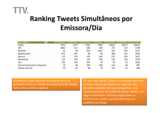 Ranking Tweets Simultâneos por
                     Emissora/
                     Emissora/Dia




Percebe-se maior volume no início da semana,        De um modo geral a Globo é a emissora que tem
provavelmente em função da expectativa da novela,   o maior volume de tweets em segunda tela
bem como o último capítulo.                         durante a exibição dos seus programas, mas
                                                    outras emissoras de audiência menor obtêm, em
                                                    alguns momentos, volumes expressivos se
                                                    levarmos em conta a grande diferença em
                                                    audiência no Ibope
 