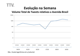 Evolução na Semana
     Volume Total de Tweets relativos a Avenida Brasil
   100000




    10000




    1000




     100




      10




       1
            22:00:00   23:00:00   22:00:00   23:00:00      22:00:00   23:00:00    22:00:00   23:00:00   22:00:00     23:00:00



              14/10               15/10                 16/10             17/10              18/10                 19/10

Obs.: Escala logarítmica em y (volume)
 