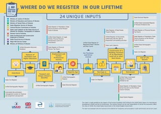 Child Birth
Diploma of
Secondary and
Higher Education
State Civil Register
Passport and
Unique Citizen’s
Identiﬁer
Uniﬁed Demographic Register
Majority Age
Uniﬁed Demographic
Register
State Electoral Register
Marriage or
Divorce Formalities
State Civil Register
Retirement
Uniﬁed State Automated
Register of Persons
Entitled to Aid
State Register of Mandatory State
Social Insurance at the Pension
Fund of Ukraine
State Patient Register
Uniﬁed Demographic Register
Uniﬁed Education Electronic
Database
Employment and
Further
Professional
Activity
State Register of Physical
Persons Tax Payers
Car Purchase
and Driver
License
Uniﬁed State Register of
Registered Motor Vehicles
and their Owner
End of Life
(Death)
State Civil Register
Uniﬁed State Demographic
Register
State Register of Physical Persons
Tax Payers
Uniﬁed State Automated Register
of Persons Entitled to Aid
State Register of Mandatory State
Social Insurance at the Pension
Fund of Ukraine
Construction of a
Building, Purchase
of an Apartment,
Land Lot or other
Real Estate
State Land Cadastre
Uniﬁed Register of Documents
authorizing with the right to
preparation and building activities
State Electoral Register
State Register of Real Estate
Property Rights
Uniﬁed State Register of Legal
Entities, Physical Persons
Entrepreneurs and Civic
Associations
State Register of Mandatory State
Social Insurance at the Pension
Fund of Ukraine
Automated documentation
management system on ﬁnancial
aid assignment and payment
Видання цієї брошури стало можливим завдяки підтримці американського народу, наданій через Агентство США з
міжнародного розвитку (USAID). Цей матеріал співфінансувався Агентством з міжнародного розвитку Уряду Великої
Британії. Зміст цієї публікації є виключною відповідальністю Фонду «Євразія» і не обов’язково відображає погляди Агентства
USAID, Уряду США, або Уряду Великої Британії.
Розроблено в рамках проекту «Прозорість та підзвітність у державному управлінні та послугах».
Ministry of Justice of Ukraine
Ministry of Education and Science of Ukraine
Ministry of Social Policy of Ukraine
State Migration Service of Ukraine
Central Election Commission of Ukraine
State Land Cadastre at the State Service of
Ukraine for Geodesy, Cartography & Cadastre
Pension Fund of Ukraine
State Architectural and Construction
Inspection of Ukraine
State Fiscal Service of Ukraine
Major MIA Service Center
Ministry of Defense of Ukraine
24 UNIQUE INPUTS
WHERE DO WE REGISTER IN OUR LIFETIME
Child Birth
Diploma of
Secondary and
Higher Education
State Civil Register
Passport and
Unique Citizen’s
Identiﬁer
Uniﬁed Demographic Register
Majority Age
Uniﬁed Demographic
Register
State Electoral Register
Marriage or
Divorce Formalities
State Civil Register
Retirement
Uniﬁed State Automated
Register of Persons
Entitled to Aid
State Register of Mandatory State
Social Insurance at the Pension
Fund of Ukraine
State Patient Register
Uniﬁed Demographic Register
Uniﬁed Education Electronic
Database
Employment and
Further
Professional
Activity
State Register of Physical
Persons Tax Payers
Car Purchase
and Driver
License
Uniﬁed State Register of
Registered Motor Vehicles
and their Owner
End of Life
(Death)
State Civil Register
Uniﬁed State Demographic
Register
State Register of Physical Persons
Tax Payers
Uniﬁed State Automated Register
of Persons Entitled to Aid
State Register of Mandatory State
Social Insurance at the Pension
Fund of Ukraine
Construction of a
Building, Purchase
of an Apartment,
Land Lot or other
Real Estate
State Land Cadastre
Uniﬁed Register of Documents
authorizing with the right to
preparation and building activities
State Electoral Register
State Register of Real Estate
Property Rights
Uniﬁed State Register of Legal
Entities, Physical Persons
Entrepreneurs and Civic
Associations
State Register of Mandatory State
Social Insurance at the Pension
Fund of Ukraine
Automated documentation
management system on ﬁnancial
aid assignment and payment
This report is made possible by the support of the Eurasia Foundation and funding by the United States Agency for International
Development (USAID) and the UK Government. The contents thereof are the sole responsibility of and do not necessarily reﬂect
the views of USAID, the United States Government or the United Kingdom Government.
This report was developed within the framework of the USAID/UK Aid "Transparency and accountability in public administration and services" project.
Ministry of Justice of Ukraine
Ministry of Education and Science of Ukraine
Ministry of Social Policy of Ukraine
State Migration Service of Ukraine
Central Election Commission of Ukraine
State Land Cadastre at the State Service of
Ukraine for Geodesy, Cartography & Cadastre
Pension Fund of Ukraine
State Architectural and Construction
Inspection of Ukraine
State Fiscal Service of Ukraine
Major MIA Service Center
Ministry of Defense of Ukraine
24 UNIQUE INPUTS
WHERE DO WE REGISTER IN OUR LIFETIME
 