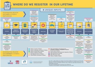 State Patient
Register
DISSEMINATING REGISTRY
DATA WITHOUT A CITIZEN’S
PARTICIPATION
DISSEMINATING REGISTRY
DATA WITH A CITIZEN’S
PARTICIPATION
Закінчення життя
(смерть)Вихід на пенсію
Зведення житла,
купівля квартири,
земельної ділянки
або іншого
нерухомого майна
Укладення шлюбу
або розлучення
Купівля
автомобіля та
отримання
водійського
посвідчення
Majority Age
Employment and
Further
Professional
Activity
Passport and
Unique Citizen’s
Identiﬁer
Diploma of
Secondary and
Higher Education
Child Birth
State Register of
Physical Persons Tax
Payers at the State
Fiscal Service of
Ukrainev
Державний реєстр
актів цивільного
стану
Державний реєстр
пацієнтів
Державний реєстр
актів цивільного
стану громадян
Єдиний державний
автоматизований
реєстр осіб, які
мають права на
пільги
Державний
земельний кадастр
Uniﬁed
Demographic
Register
State
Civil Register
Automated
documentation
management system
on ﬁnancial aid
assignment and
payment
Uniﬁed Education
Electronic
Database
Uniﬁed
Demographic
Register
State Register of
Mandatory State
Social Insurance at
the Pension Fund of
Ukraine
State Electoral
Register
Uniﬁed State
Military Reservist
Register
Державний реєстр
загальнообов’язков
ого державного
соціального
страхування
Автоматизована
система оброблення
документації з
призначення та
виплати допомог
Єдиний державний
демографічний
реєстр
Державний реєстр
загальнообов’язко-
вого державного
соціального
страхування
Державний реєстр
фізичних осіб -
платників податків
Державний реєстр
виборців
Єдиний державний
автоматизований
реєстр осіб, які
мають права на
пільги
Єдиний реєстр
документів, що
дають право на
виконання
підготовчих та
будівельних робіт
Державний реєстр
речових прав на
нерухоме майно
Uniﬁed State
Demographic
Register at
the State Migration
Service of Ukraine;
Ministry of Justice of Ukraine
Ministry of Education and Science of Ukraine
Ministry of Social Policy of Ukraine
Ministry of Defense of Ukraine
State Migration Service of Ukraine
Central Election Commission of Ukraine
Держгеокадастр
Пенсійний фонд України
Держархбудінспекція
Державна фіскальна служба
Головний сервісний центр МВС
Міністерство охорони здоров'я України
8 UNIQUE INPUTS
Видання цієї брошури стало можливим завдяки підтримці американського народу, наданій через
Агентство США з міжнародного розвитку (USAID). Цей матеріал співфінансувався Агентством з
міжнародного розвитку Уряду Великої Британії. Зміст цієї публікації є виключною відповідальністю Фонду
«Євразія» і не обов’язково відображає погляди Агентства USAID, Уряду США, або Уряду Великої Британії.
Розроблено в рамках проекту «Прозорість та підзвітність у державному управлінні та послугах».
WHERE DO WE REGISTER IN OUR LIFETIME
Державний реєстр
пацієнтів
РОЗПОВСЮДЖЕННЯ ДАНИХВ
РЕЄСТРАХ БЕЗ УЧАСТІ
ГРОМАДЯНИНА
РОЗПОВСЮДЖЕННЯ ДАНИХ
В РЕЄСТРАХ, ЩО ПОТРЕБУЮТЬ
УЧАСТІ ГРОМАДЯНИНА
End of Life (Death)Retirement
Construction of a
Building, Purchase
of an Apartment,
Land Lot or other
Real Estate
Marriage or Divorce
Formalities
Car Purchase
and Driver
License
Повноліття
Працевлаштуван-
ня та подальша
професійна
діяльність
Отримання
паспорту та
унікального
номеру
громадянина
Отримання
диплому про
загальну та вищу
освіту
Народження
дитини
Державний реєстр
фізичних осіб -
платників податків
Uniﬁed State
Register of
Registered Motor
Vehicles
and their Owner
State
Civil Register State Patient
Register
State
Civil Register
Uniﬁed State
Automated Register
of Persons Entitled
to Aid
State
Land Cadastre
Єдиний державний
демографічний
реєстр
Державний реєстр
актів цивільного
стану громадян
Автоматизована
система оброб-
лення документації
з призначення та
виплати допомог
Єдина державна
електронна база з
питань освіти
Єдиний державний
демографічний
реєстр
Державний реєстр
загальнообов’язков
ого державного
соціального
страхування
Державний реєстр
виборців
State Register of
Mandatory State
Social Insurance at
the Pension Fund of
Ukraine
Automated
documentation
management system
on ﬁnancial aid
assignment and
payment
Uniﬁed
Demographic
Register
State Register of
Mandatory State
Social Insurance at
the Pension Fund of
Ukraine
State Register of
Physical Persons Tax
Payers
State Electoral
Register
Uniﬁed State
Automated Register
of Persons
Entitled to Aid
Uniﬁed Register of
Documents
authorizing with the
right to preparation
and building
activities
State Register of
Real Estate Property
Rights
Єдиний державний
реєстр юридичних
осіб, фізичних осіб -
підприємців та
громадських
формувань
Міністерство Юстиції України
Міністерство освіти і науки України
Міністерство соціальної політики України
Міністерство оборони України
Державна Міграційна служба України
Центральна виорча комісія України
State Land Cadastre at the State Service
of Ukraine for Geodesy, Cartography & Cadastre
Pension Fund of Ukraine
State Architectural and Construction Inspection of Ukraine
State Fiscal Service of Ukraine
Major MIA Service Center
Ministry of Health of Ukraine
8 UNIQUE INPUTS
WHERE DO WE REGISTER IN OUR LIFETIME
This report is made possible by the support of the Eurasia Foundation and funding by the United States
Agency for International Development (USAID) and the UK Government. The contents thereof are the sole
responsibility of and do not necessarily reﬂect the views of USAID, the United States Government or the
United Kingdom Government.
This report was developed within the framework of the USAID/UK Aid
"Transparency and accountability in public administration and services" project
 