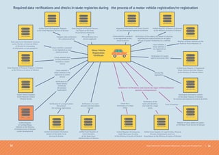 30
Motor Vehicle
Registration
Certiﬁcate
State Register of Physical Persons
Tax Payers at the State
Fiscal Service of Ukraine
State electronic information resource
at the Ministry of Internal Affairs
of Ukraine for processing
of information on lost passports
Інтегрована інформаційно-пошукова система
органів внутрішніх справ України
Єдиний реєстр довіреностей
Міністерства юстицій України
Реєстр транспортних засобів у розшуку
Національна поліція
Єдиний державний реєстр Міністерства внутрішніх
справ України стосовно зареєстрованих
транспортних засобів та їх власників
Автоматизована інформаційна система Державної
Казначейської служби України по обліку доходів
та видатків бюджетів усіх рівнів
Реєстр платників податку на додану вартість
Державної фіскальної служби України
Uniﬁed State Register of
Court Decisions
at the State Court
Administration of Ukraine
Uniﬁed Automated Information
System of the State Fiscal
Service of Ukraine
Stolen Vehicle Databan
at the National Central
Interpol Bureau
Uniﬁed Register
of Certiﬁed Motor
Vehicles at the Ministry
of Infrastructure of Ukraine
(under development)
State Register of Personal Property Limitation
at the Ministry of Justice of Ukraine
Uniﬁed State Demographic Register
at the State Migration Service of Ukraine
Required data veriﬁcations and checks in state registries during the process of a motor vehicle registration/re-registration
Єдиний державний реєстр юридичних осіб,
фізичних осіб-підприємців та громадських
формувань Міністерства юстиції України
Перевірка предмету довіреності, щодо права на
виконання дій довіреною особою
(при оформлені за довіреністю)
Перевірка факту,
що паспорт особи
не втрачено
Check whether a passport
is not registered as lost,
physical person
Check whether there
are any limitations
related to a motor
vehicle
Check whether a
motor vehicles is not
registered as stolen
abroad
Veriﬁcation of a
Motor Vehicle
Certiﬁcate
(for primary
registration)
Veriﬁcation of a Cargo Custom
Declaration
(for primary registration)
Veriﬁcation of a court
decision and description
thereof
Перевірка факту
банкрутства
юридичної особи
Перевірка
найменувань та
ідентифікаційного коду
юр. особи
Визначення форми
опадаткування
IPN veriﬁcation for a
service applicant
Passport data veriﬁcation
for a physical person
Перевірка факту,
що транспортний
засіб не викрадено
Перевірка даних
щодо транспортного засобу
та його всланика
Фіксація оплати
послуги
| 31
Свідоцтво
про реєстрацію
транспортного
засобу
Державний реєстр фізичних
осіб-платників податків
Державна фіскальна служба України
Державний електронний інформаційний ресурс
Міністерства внутрішніх справ, в якому
обробляється інформація
з питань втрачених паспортів
Integrated Information and Search System
of Law Enforcement Agencies of Ukraine
Uniﬁed Register of Powers of Attorney
at the Ministry of Justice of Ukraine
Register of Motor Vehicles on the
National Police Wanted List
Uniﬁed State Register of Registered
Motor Vehicles and their Owners
at the Ministry of Internal Affairs
Automated information system
of the State Treasury of Ukraine
for income and expense records at all levels
Register of value-added tax payers
at the State Fiscal Service of Ukraine
Єдиний державний реєстр судових рішень
Державної судової адміністрації України
Єдина автоматизована інформаційна
Державної фіскальної служби України
Банк даних викрадених транспортних засобів
Національне центральне бюро Інтерполу
Єдиний реєстр сертифікованих
транспортних засобів
Міністерства інфраструктури України
(реєстр створюється)
Державний реєстр обтяжень рухомого майна
Міністерства юстиції України
Єдиний державний
Демографічний реєстр
Uniﬁed State Register of Legal Entities, Physical
Persons Entrepreneurs and Civic
Associations at the Ministry of Justice of Ukraine
Uniﬁed Register of Companies
Under Bancrupcy Scrutiny
of the Ministry of Justice of Ukraine
Veriﬁcation of the subject of a power of attorney
regarding the scope of actions for an agent
(in case of power of attorney for a vehicle)
Check whether a passport
is not registered as lost,
physical person
Перевірка факту,
що паспорт особи
не втрачено
Перевірка факту
наявності обтяжень
на транспортний
засіб
Перевірка факту,
що транспортний
засіб не викрадено
за кордоном
Перевірка сертифікату
транспортного засобу
(при первинній
реєстрації)
Перевірка вантажно-
митної декларації
(при первинній реєстрації)
Перевірка наявного
судового рішення та
опис його предмету
Check for a
bankruptcy of a legal
entity
Veriﬁcation of the
name and identiﬁca-
tion code for a legal
entity
Form of taxation
Addi�onal veriﬁca�ons and checks for legal en��es/physical
persons-entrepreneurs
Перевірка ІПН
особи, що звернулась
за послугою
Перевірка достовірності
паспортних даних особи
Check whether a
motor vehicles is
not registered as
stolen
Veriﬁcation of a motor
vehicle and owner data
Service fee
registration
Required data veriﬁcations and checks in state registries during the process of a motor vehicle registration/re-registration
State Electronic Information Resources. Status and Perspectives
 