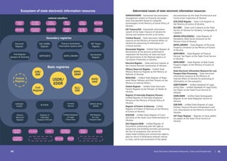 40
Patient
Register
SRPR/
DRRP
USDR/
EDDR
Civil
Register
SLC/
DZK
MIA Register
for Lost
Passport Data
SRPPL/DRORM
Treasury Automated
Information System (AIS)
PoA Register
(powers of attorney)
Declaration
Register
Electoral
Register
SRPP/DRFO
USR/
EDR
NAIS/
НАІС
Basic registries
Secondary registries
national classiﬁers
Ecosystem of state electronic information resources
VAT Payers
Register
Register of
Internally
Displaces Persons
Uniﬁed Databank
of Legal
Entity Data
SRMSSI (PFU)/
DZDSS
Criminal
Record
RCD/RSR
ADMSAP/
ASOPD
SACI (DABI)
Register
FACPN/
NPRA CTC/KVV KISC UCGIEA/
UCTZED
IESC/
KZEP
WCC/KC
CC/CV
CATOU/
KOATUU
Address Guide Transport Guide
CISEU/
CISE
SCSAB/
SCODU
STAC/
CVNTD
PC/CP
WC/
CVD SPC/SKP
IPN/NPP COLFEA/
COPFG
BIG/OPG BCPN/
NPB
SC BC/
DC BC
AGPN/
NPSG
EAC/
KVED
ADMSAP/ASOPD - Automated documentation
management system on ﬁnancial aid assign-
ment and payment based on computer
technologies of the Ministry of Social Policy of
Ukraine;
AIS Treasury/AIS– Automated information
system of the State Treasury of Ukraine for
income and expense records at all levels;
Criminal Record – State electronic information
resource at the Ministry of Internal Affairs of
Ukraine for processing of information on
criminal records;
Declaration Register - Uniﬁed State Register of
declarations of the persons authorized to
implement the functions of state and local
self-government at the National Agency on
Corruption Prevention in Ukraine;
Electoral Register – State electoral register at
the Central Election Commission of Ukraine;
Military Reservist Register - Uniﬁed State
Military Reservist Register at the Ministry of
Defense of Ukraine;
NAIS/НАІС – Uniﬁed State Register of Regis-
tered Motor Vehicles and their Owners at the
Ministry of Internal Affairs;
Patient Register – Uniﬁed State Electronic
Patient Register at the Minister of Health of
Ukraine;
Register of Internally Displaces Persons –
Uniﬁed Register of Internally Displaced
Persons at the Ministry of Social Policy of
Ukraine;
Register of Powers of Attorney - Uniﬁed
Register of Powers of Attorney at the Ministry
of Justice of Ukraine;
RCD/RSR – Uniﬁed State Register of Court
Decisions at the State Court Administration of
Ukraine;
SACI Register/DABI – Uniﬁed Register of
Documents authorizing with the right to
preparation and building activities and proving
the fact of acceptance into service for
ready-made building and construction objects,
data on return to ﬁnalization thereof, refusal
to issue, cancel and annulment of the above
documentation by the State Architectural and
Construction Inspection of Ukraine;
SCR/ZAGS Register – State Civil Register at
the Ministry of Justice of Ukraine;
SLC/DZK – State Land Cadastre at the State
Service of Ukraine for Geodesy, Cartography &
Cadastre;
SRMSSI (PFU)/DZDSS/– State Register of
Mandatory State Social Insurance at the
Pension Fund of Ukraine;
SRPPL/DRORM – State Register of Personal
Property Limitation at the Ministry of Justice
of Ukraine;
SRPP/DRFO – State Register of Physical
Persons Tax Payers at the State Fiscal Service
of Ukraine;
SRPR/DRRP – State Register of Real Estate
Property Rights at the Ministry of Justice of
Ukraine;
State Electronic Information Resource for Lost
Passport Data Processing – State electronic
information resource at the Ministry of
Internal Affairs of Ukraine for processing of
information on lost passports;
UDBTP/EBDPP – Uniﬁed Databank of Legal
Entity Data – Uniﬁed Databank of Legal Entity
Tax Payers at the State Fiscal Service of
Ukraine;
USDR/EDDR – Uniﬁed State Demographic
Register at the State Migration Service of
Ukraine;
USR/EDR – Uniﬁed State Register of Legal
Entities, Physical Persons Entrepreneurs and
Civic Associations at the Ministry of Justice of
Ukraine;
VAT Payer Register – Register of value-added
tax payers at the State Fiscal Service of
Ukraine.
| 41
Abbreviated names of state electronic information resources:
Military
Reservist
Register
State Electronic Information Resources. Status and Perspectives
 