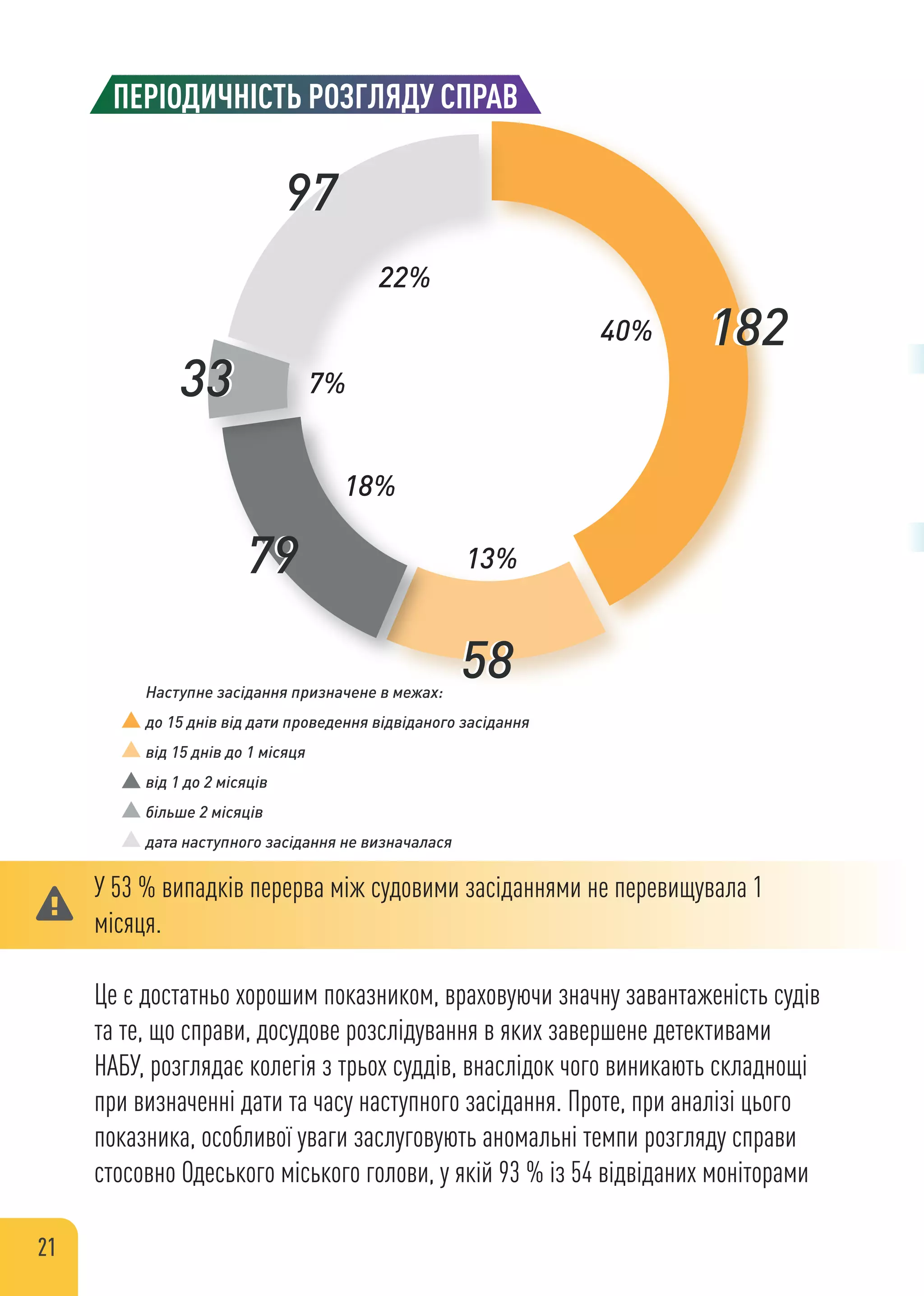 Це є достатньо хорошим показником, враховуючи значну завантаженість судів
та те, що справи, досудове розслідування в яких завершене детективами
НАБУ, розглядає колегія з трьох суддів, внаслідок чого виникають складнощі
при визначенні дати та часу наступного засідання. Проте, при аналізі цього
показника, особливої уваги заслуговують аномальні темпи розгляду справи
стосовно Одеського міського голови, у якій 93 % із 54 відвіданих моніторами
ПЕРІОДИЧНІСТЬ РОЗГЛЯДУ СПРАВ
Наступне засідання призначене в межах:
до 15 днів від дати проведення відвіданого засідання
від 15 днів до 1 місяця
від 1 до 2 місяців
більше 2 місяців
дата наступного засідання не визначалася
22%
40%
7%
18%
13%
182182
5858
7979
3333
9797
У 53 % випадків перерва між судовими засіданнями не перевищувала 1
місяця.
21
 