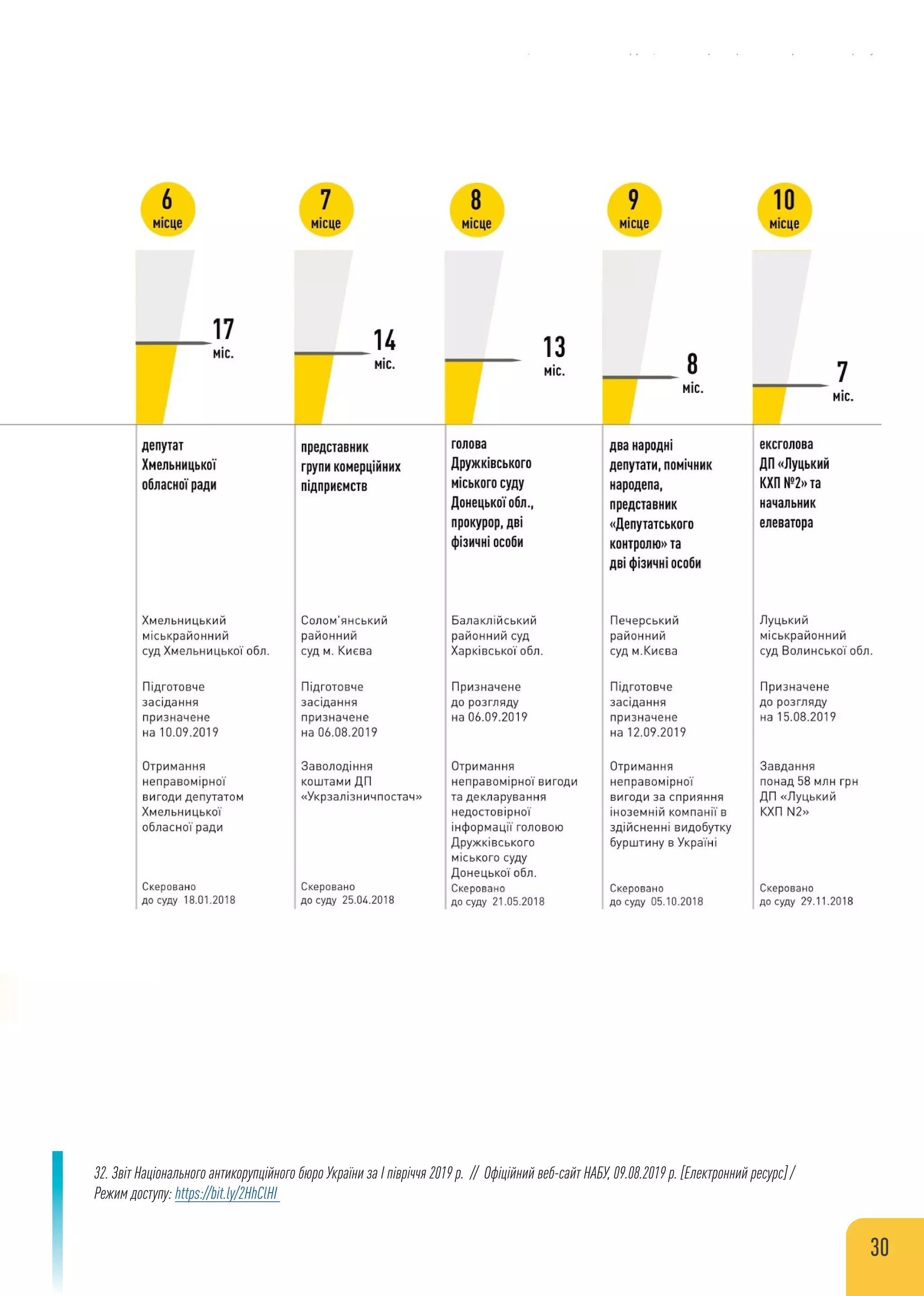 32. Звіт Національного антикорупційного бюро України за І півріччя 2019 р. // Офіційний веб-сайт НАБУ, 09.08.2019 р. [Електронний ресурс] /
Режим доступу: https://bit.ly/2HhClHI
30
 