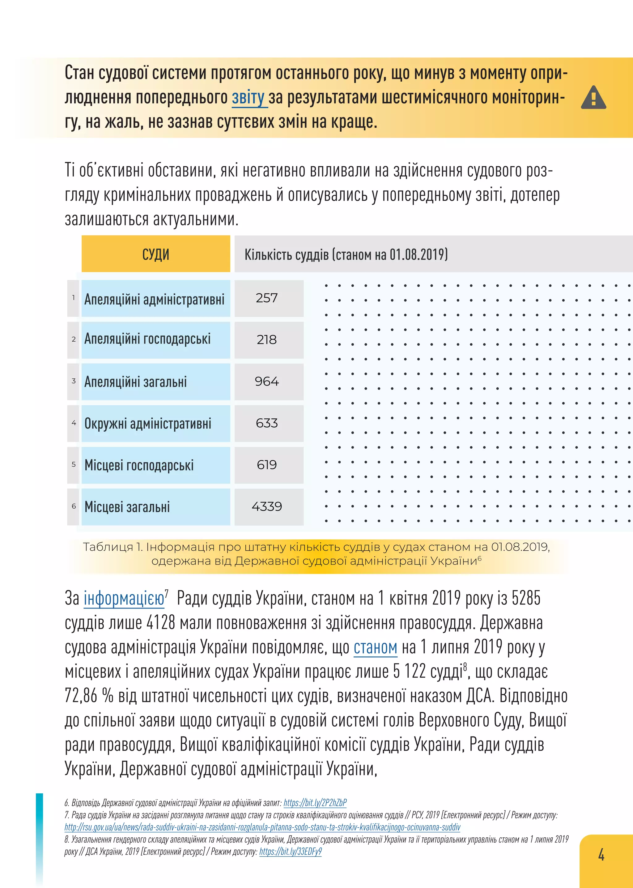 Стан судової системи протягом останнього року, що минув з моменту опри-
люднення попереднього звіту за результатами шестимісячного моніторин-
гу, на жаль, не зазнав суттєвих змін на краще.
Ті об’єктивні обставини, які негативно впливали на здійснення судового роз-
гляду кримінальних проваджень й описувались у попередньому звіті, дотепер
залишаються актуальними.
За інформацією7
Ради суддів України, станом на 1 квітня 2019 року із 5285
суддів лише 4128 мали повноваження зі здійснення правосуддя. Державна
судова адміністрація України повідомляє, що станом на 1 липня 2019 року у
місцевих і апеляційних судах України працює лише 5 122 судді8
, що складає
72,86 % від штатної чисельності цих судів, визначеної наказом ДСА. Відповідно
до спільної заяви щодо ситуації в судовій системі голів Верховного Суду, Вищої
ради правосуддя, Вищої кваліфікаційної комісії суддів України, Ради суддів
України, Державної судової адміністрації України,
Таблиця 1. Інформація про штатну кількість суддів у судах станом на 01.08.2019,
одержана від Державної судової адміністрації України6
6. Відповідь Державної судової адміністрації України на офіційний запит: https://bit.ly/2P2hZbP
7. Рада суддів України на засіданні розглянула питання щодо стану та строків кваліфікаційного оцінювання суддів // РСУ, 2019 [Електронний ресурс] / Режим доступу:
http://rsu.gov.ua/ua/news/rada-suddiv-ukraini-na-zasidanni-rozglanula-pitanna-sodo-stanu-ta-strokiv-kvalifikacijnogo-ocinuvanna-suddiv
8. Узагальнення гендерного складу апеляційних та місцевих судів України, Державної судової адміністрації України та її територіальних управлінь станом на 1 липня 2019
року // ДСА України, 2019 [Електронний ресурс] / Режим доступу: https://bit.ly/33EDFy9
3
1 257
218
964
633
2
4
Апеляційні адміністративні
СУДИ Кількість суддів (станом на 01.08.2019)
Апеляційні господарські
Апеляційні загальні
Окружні адміністративні
Місцеві господарські
Місцеві загальні
5
6
619
4339
4
 