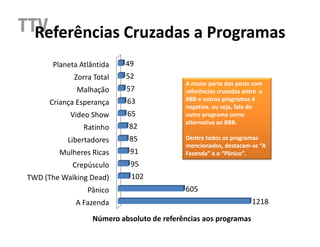 Referências Cruzadas a Programas
      Planeta Atlântida    49
             Zorra Total   52
                                           A maior parte dos posts com
             Malhação      57              referências cruzadas entre o
                           63              BBB e outros programas é
      Criança Esperança
                                           negativa, ou seja, fala do
           Video Show      65              outro programa como
                                           alternativa ao BBB.
               Ratinho      82
           Libertadores     85             Dentre todos os programas
                                           mencionados, destacam-se “A
        Mulheres Ricas      91             Fazenda” e o “Pânico”.
            Crepúsculo      95
TWD (The Walking Dead)      102
                 Pânico                    605
             A Fazenda                                             1218

                  Número absoluto de referências aos programas
 