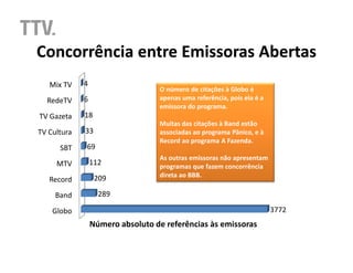 Concorrência entre Emissoras Abertas
   Mix TV    4
                                   O número de citações à Globo é
  RedeTV     6                     apenas uma referência, pois ela é a
                                   emissora do programa.
TV Gazeta    18
                                   Muitas das citações à Band estão
TV Cultura   33                    associadas ao programa Pânico, e à
                                   Record ao programa A Fazenda.
      SBT    69
                                   As outras emissoras não apresentam
     MTV         112               programas que fazem concorrência
                  209              direta ao BBB.
   Record
     Band          289

    Globo                                                                3772
                 Número absoluto de referências às emissoras
 