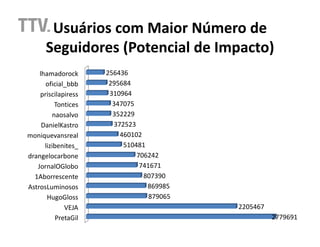 Usuários com Maior Número de
      Seguidores (Potencial de Impacto)
    lhamadorock       256436
      oficial_bbb      295684
    priscilapiress     310964
           Tontices     347075
          naosalvo      352229
     DanielKastro       372523
moniquevansreal           460102
      lizibenites_         510481
drangelocarbone                706242
   JornalOGlobo                 741671
  1Aborrescente                  807390
AstrosLuminosos                   869985
       HugoGloss                   879065
              VEJA                          2205467
           PretaGil                                   2779691
 