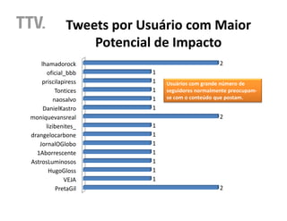 Tweets por Usuário com Maior
                  Potencial de Impacto
    lhamadorock                                   2
      oficial_bbb          1
    priscilapiress         1   Usuários com grande número de
           Tontices        1   seguidores normalmente preocupam-
          naosalvo         1   se com o conteúdo que postam.
     DanielKastro          1
moniquevansreal                                   2
      lizibenites_         1
drangelocarbone            1
   JornalOGlobo            1
  1Aborrescente            1
AstrosLuminosos            1
       HugoGloss           1
              VEJA         1
           PretaGil                               2
 