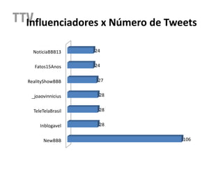 Influenciadores x Número de Tweets

  NoticiaBBB13     24


  Fatos15Anos      24


RealityShowBBB      27


 _joaovinnicius     28


  TeleTelaBrasil    28


     Inblogavel     28


       NewBBB                  106
 