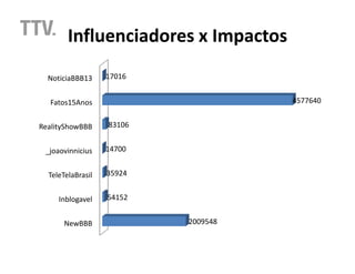 Influenciadores x Impactos
  NoticiaBBB13     17016


  Fatos15Anos                        4577640


RealityShowBBB     83106


 _joaovinnicius    14700


  TeleTelaBrasil   35924


     Inblogavel    54152


       NewBBB              2009548
 