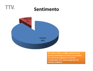 Sentimento
Negativo
  11%




             Positivo
              89%




                        Há muitas críticas ao BBB, porém há uma
                        grande quantidade de pessoas que postam
                        em defesa do programa ou fazendo
                        comparações com outros programas de
                        elevada audiência.
 