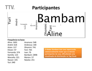 Participantes




Frequência na base:
Aline: 1601       Anamara: 548
André: 618        Andressa: 100
Aslan: 117        Dhomini: 741
Eliezer: 47       Fani: 765       O Kleber Bambam tem uma repercussão
Fernanda: 374     Ivan: 76        substancialmente maior que os demais
                                  participantes da casa, dificultando uma
Kamilla: 123      Bambam: 2898
                                  visualização da distribuição na Tag Cloud.
Marcello: 321     Marien: 57
Nasser: 335       Natalia: 251
Yuri: 940
 