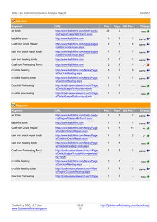 SEO, LLC Internet Competitive Analysis Report                                                                3/2/2012


    Ask.com
Keyword                             URL                                       Pos.    Page     Old Pos.      Change
air torch                           http://www.belchfire.com/torch-produ        26         3           -      new
                                    cts/Pages/GasandAirTorch.aspx
belchfire torch                     http://www.belchfire.com                     1         1          1      same
Cast Iron Crack Repair              http://www.belchfire.com/news/pages          6         1          6      same
                                    /castironcrackrepair.aspx
cast iron crack repair torch        http://www.belchfire.com/news/pages          1         1          1      same
                                    /castironcrackrepair.aspx
cast iron heating torch             http://www.belchfire.com                     1         1          1      same
Cast Iron Preheating Torch          http://www.belchfire.com                     2         1          1         -1
crucible heating                    http://www.belchfire.com/News/Page           8         1          8      same
                                    s/CrucibleHeating.aspx
crucible heating torch              http://www.belchfire.com/News/Page           1         1          1      same
                                    s/CrucibleHeating.aspx
Crucible Preheating                 http://torch.usalocalsearch.com/Page         1         1           -      new
                                    s/Default.aspx?k=foundry+torch
crucible pre-heating                http://torch.usalocalsearch.com/Page         1         1           -      new
                                    s/Default.aspx?k=foundry+torch


    Bing.com
Keyword                             URL                                       Pos.    Page     Old Pos.      Change
air torch                           http://www.belchfire.com/torch-produ         7         1          7      same
                                    cts/Pages/GasandAirTorch.aspx
belchfire torch                     http://www.belchfire.com                     1         1          1      same
Cast Iron Crack Repair              http://www.belchfire.com/News/Page           7         1         11         +4
                                    s/CastIronCrackRepair.aspx
cast iron crack repair torch        http://www.belchfire.com/News/Page           1         1          2         +1
                                    s/CastIronCrackRepair.aspx
cast iron heating torch             http://www.belchfire.com/News/Page           1         1           -      new
                                    s/PropaneHeatingTorch.aspx
Cast Iron Preheating Torch          http://torch.usalocalsearch.com/Page         1         1          1      same
                                    s/Default.aspx?k=cast+iron+preheati
                                    ng+torch
crucible heating                    http://www.belchfire.com/News/Page           5         1           -      new
                                    s/CrucibleHeating.aspx
crucible heating torch              http://torch.usalocalsearch.com/New          1         1          1      same
                                    s/Pages/CrucibleHeating.aspx
Crucible Preheating                 http://torch.usalocalsearch.com/Page         1         1           -      new




Created by SEO, LLC dba                               10 of                http://SplinternetMarketing.com/default.asp
www.SplinternetMarketing.com                           16
 