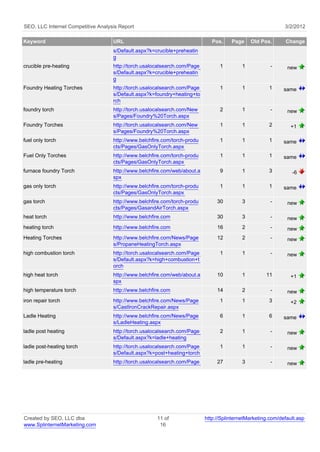 SEO, LLC Internet Competitive Analysis Report                                                                3/2/2012

Keyword                             URL                                       Pos.    Page     Old Pos.      Change
                                    s/Default.aspx?k=crucible+preheatin
                                    g
crucible pre-heating                http://torch.usalocalsearch.com/Page         1         1           -      new
                                    s/Default.aspx?k=crucible+preheatin
                                    g
Foundry Heating Torches             http://torch.usalocalsearch.com/Page         1         1          1      same
                                    s/Default.aspx?k=foundry+heating+to
                                    rch
foundry torch                       http://torch.usalocalsearch.com/New          2         1           -      new
                                    s/Pages/Foundry%20Torch.aspx
Foundry Torches                     http://torch.usalocalsearch.com/New          1         1          2         +1
                                    s/Pages/Foundry%20Torch.aspx
fuel only torch                     http://www.belchfire.com/torch-produ         1         1          1      same
                                    cts/Pages/GasOnlyTorch.aspx
Fuel Only Torches                   http://www.belchfire.com/torch-produ         1         1          1      same
                                    cts/Pages/GasOnlyTorch.aspx
furnace foundry Torch               http://www.belchfire.com/web/about.a         9         1          3         -6
                                    spx
gas only torch                      http://www.belchfire.com/torch-produ         1         1          1      same
                                    cts/Pages/GasOnlyTorch.aspx
gas torch                           http://www.belchfire.com/torch-produ        30         3           -      new
                                    cts/Pages/GasandAirTorch.aspx
heat torch                          http://www.belchfire.com                    30         3           -      new
heating torch                       http://www.belchfire.com                    16         2           -      new
Heating Torches                     http://www.belchfire.com/News/Page          12         2           -      new
                                    s/PropaneHeatingTorch.aspx
high combustion torch               http://torch.usalocalsearch.com/Page         1         1           -      new
                                    s/Default.aspx?k=high+combustion+t
                                    orch
high heat torch                     http://www.belchfire.com/web/about.a        10         1         11         +1
                                    spx
high temperature torch              http://www.belchfire.com                    14         2           -      new
iron repair torch                   http://www.belchfire.com/News/Page           1         1          3         +2
                                    s/CastIronCrackRepair.aspx
Ladle Heating                       http://www.belchfire.com/News/Page           6         1          6      same
                                    s/LadleHeating.aspx
ladle post heating                  http://torch.usalocalsearch.com/Page         2         1           -      new
                                    s/Default.aspx?k=ladle+heating
ladle post-heating torch            http://torch.usalocalsearch.com/Page         1         1           -      new
                                    s/Default.aspx?k=post+heating+torch
ladle pre-heating                   http://torch.usalocalsearch.com/Page        27         3           -      new




Created by SEO, LLC dba                               11 of                http://SplinternetMarketing.com/default.asp
www.SplinternetMarketing.com                           16
 