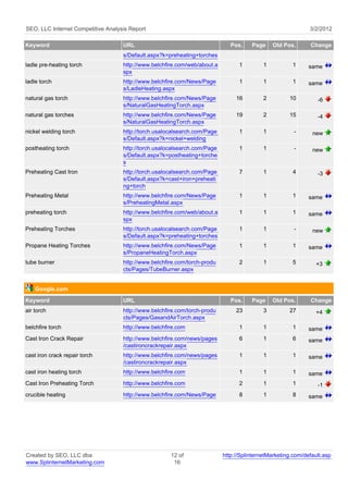 SEO, LLC Internet Competitive Analysis Report                                                                3/2/2012

Keyword                             URL                                       Pos.    Page     Old Pos.      Change
                                    s/Default.aspx?k=preheating+torches
ladle pre-heating torch             http://www.belchfire.com/web/about.a         1         1          1      same
                                    spx
ladle torch                         http://www.belchfire.com/News/Page           1         1          1      same
                                    s/LadleHeating.aspx
natural gas torch                   http://www.belchfire.com/News/Page          16         2         10         -6
                                    s/NaturalGasHeatingTorch.aspx
natural gas torches                 http://www.belchfire.com/News/Page          19         2         15         -4
                                    s/NaturalGasHeatingTorch.aspx
nickel welding torch                http://torch.usalocalsearch.com/Page         1         1           -      new
                                    s/Default.aspx?k=nickel+welding
postheating torch                   http://torch.usalocalsearch.com/Page         1         1           -      new
                                    s/Default.aspx?k=postheating+torche
                                    s
Preheating Cast Iron                http://torch.usalocalsearch.com/Page         7         1          4         -3
                                    s/Default.aspx?k=cast+iron+preheati
                                    ng+torch
Preheating Metal                    http://www.belchfire.com/News/Page           1         1          1      same
                                    s/PreheatingMetal.aspx
preheating torch                    http://www.belchfire.com/web/about.a         1         1          1      same
                                    spx
Preheating Torches                  http://torch.usalocalsearch.com/Page         1         1           -      new
                                    s/Default.aspx?k=preheating+torches
Propane Heating Torches             http://www.belchfire.com/News/Page           1         1          1      same
                                    s/PropaneHeatingTorch.aspx
tube burner                         http://www.belchfire.com/torch-produ         2         1          5         +3
                                    cts/Pages/TubeBurner.aspx


    Google.com

Keyword                             URL                                       Pos.    Page     Old Pos.      Change
air torch                           http://www.belchfire.com/torch-produ        23         3         27         +4
                                    cts/Pages/GasandAirTorch.aspx
belchfire torch                     http://www.belchfire.com                     1         1          1      same
Cast Iron Crack Repair              http://www.belchfire.com/news/pages          6         1          6      same
                                    /castironcrackrepair.aspx
cast iron crack repair torch        http://www.belchfire.com/news/pages          1         1          1      same
                                    /castironcrackrepair.aspx
cast iron heating torch             http://www.belchfire.com                     1         1          1      same
Cast Iron Preheating Torch          http://www.belchfire.com                     2         1          1         -1
crucible heating                    http://www.belchfire.com/News/Page           8         1          8      same




Created by SEO, LLC dba                               12 of                http://SplinternetMarketing.com/default.asp
www.SplinternetMarketing.com                           16
 