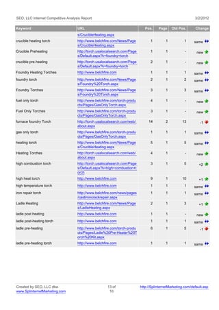 SEO, LLC Internet Competitive Analysis Report                                                                3/2/2012

Keyword                             URL                                       Pos.    Page     Old Pos.      Change
                                    s/CrucibleHeating.aspx
crucible heating torch              http://www.belchfire.com/News/Page           1         1          1      same
                                    s/CrucibleHeating.aspx
Crucible Preheating                 http://torch.usalocalsearch.com/Page         1         1           -      new
                                    s/Default.aspx?k=foundry+torch
crucible pre-heating                http://torch.usalocalsearch.com/Page         2         1           -      new
                                    s/Default.aspx?k=foundry+torch
Foundry Heating Torches             http://www.belchfire.com                     1         1          1      same
foundry torch                       http://www.belchfire.com/News/Page           2         1          2      same
                                    s/Foundry%20Torch.aspx
Foundry Torches                     http://www.belchfire.com/News/Page           3         1          3      same
                                    s/Foundry%20Torch.aspx
fuel only torch                     http://www.belchfire.com/torch-produ         4         1           -      new
                                    cts/Pages/GasOnlyTorch.aspx
Fuel Only Torches                   http://www.belchfire.com/torch-produ         3         1           -      new
                                    cts/Pages/GasOnlyTorch.aspx
furnace foundry Torch               http://torch.usalocalsearch.com/web/        14         2         13         -1
                                    about.aspx
gas only torch                      http://www.belchfire.com/torch-produ         1         1          1      same
                                    cts/Pages/GasOnlyTorch.aspx
heating torch                       http://www.belchfire.com/News/Page           5         1          5      same
                                    s/CrucibleHeating.aspx
Heating Torches                     http://torch.usalocalsearch.com/web/         4         1           -      new
                                    about.aspx
high combustion torch               http://torch.usalocalsearch.com/Page         3         1          5         +2
                                    s/Default.aspx?k=high+combustion+t
                                    orch
high heat torch                     http://www.belchfire.com                     9         1         10         +1
high temperature torch              http://www.belchfire.com                     1         1          1      same
iron repair torch                   http://www.belchfire.com/news/pages          1         1          1      same
                                    /castironcrackrepair.aspx
Ladle Heating                       http://www.belchfire.com/News/Page           2         1          3         +1
                                    s/LadleHeating.aspx
ladle post heating                  http://www.belchfire.com                     1         1           -      new
ladle post-heating torch            http://www.belchfire.com                     1         1          1      same
ladle pre-heating                   http://www.belchfire.com/torch-produ         6         1          5         -1
                                    cts/Pages/Ladle%20Pre-Heater%20T
                                    orch%20Kit.aspx
ladle pre-heating torch             http://www.belchfire.com                     1         1          1      same




Created by SEO, LLC dba                               13 of                http://SplinternetMarketing.com/default.asp
www.SplinternetMarketing.com                           16
 