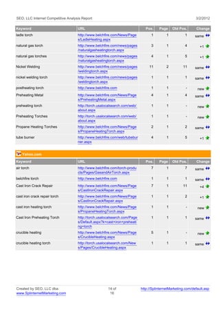 SEO, LLC Internet Competitive Analysis Report                                                                3/2/2012

Keyword                             URL                                       Pos.    Page     Old Pos.      Change
ladle torch                         http://www.belchfire.com/News/Page           1         1          1      same
                                    s/LadleHeating.aspx
natural gas torch                   http://www.belchfire.com/news/pages          3         1          4         +1
                                    /naturalgasheatingtorch.aspx
natural gas torches                 http://www.belchfire.com/news/pages          4         1          5         +1
                                    /naturalgasheatingtorch.aspx
Nickel Welding                      http://www.belchfire.com/news/pages         11         2         11      same
                                    /weldingtorch.aspx
nickel welding torch                http://www.belchfire.com/news/pages          1         1          1      same
                                    /weldingtorch.aspx
postheating torch                   http://www.belchfire.com                     1         1           -      new
Preheating Metal                    http://www.belchfire.com/News/Page           4         1          4      same
                                    s/PreheatingMetal.aspx
preheating torch                    http://torch.usalocalsearch.com/web/         1         1           -      new
                                    about.aspx
Preheating Torches                  http://torch.usalocalsearch.com/web/         1         1           -      new
                                    about.aspx
Propane Heating Torches             http://www.belchfire.com/News/Page           2         1          2      same
                                    s/PropaneHeatingTorch.aspx
tube burner                         http://www.belchfire.com/web/tubebur         4         1          5         +1
                                    ner.aspx


    Yahoo.com
Keyword                             URL                                       Pos.    Page     Old Pos.      Change
air torch                           http://www.belchfire.com/torch-produ         7         1          7      same
                                    cts/Pages/GasandAirTorch.aspx
belchfire torch                     http://www.belchfire.com                     1         1          1      same
Cast Iron Crack Repair              http://www.belchfire.com/News/Page           7         1         11         +4
                                    s/CastIronCrackRepair.aspx
cast iron crack repair torch        http://www.belchfire.com/News/Page           1         1          2         +1
                                    s/CastIronCrackRepair.aspx
cast iron heating torch             http://www.belchfire.com/News/Page           1         1           -      new
                                    s/PropaneHeatingTorch.aspx
Cast Iron Preheating Torch          http://torch.usalocalsearch.com/Page         1         1          1      same
                                    s/Default.aspx?k=cast+iron+preheati
                                    ng+torch
crucible heating                    http://www.belchfire.com/News/Page           5         1           -      new
                                    s/CrucibleHeating.aspx
crucible heating torch              http://torch.usalocalsearch.com/New          1         1          1      same
                                    s/Pages/CrucibleHeating.aspx




Created by SEO, LLC dba                               14 of                http://SplinternetMarketing.com/default.asp
www.SplinternetMarketing.com                           16
 