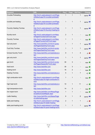 SEO, LLC Internet Competitive Analysis Report                                                                3/2/2012

Keyword                             URL                                       Pos.    Page     Old Pos.      Change
Crucible Preheating                 http://torch.usalocalsearch.com/Page         1         1          1      same
                                    s/Default.aspx?k=crucible+preheatin
                                    g
crucible pre-heating                http://torch.usalocalsearch.com/Page         1         1          1      same
                                    s/Default.aspx?k=crucible+preheatin
                                    g
Foundry Heating Torches             http://torch.usalocalsearch.com/Page         1         1          1      same
                                    s/Default.aspx?k=foundry+heating+to
                                    rch
foundry torch                       http://torch.usalocalsearch.com/New          2         1           -      new
                                    s/Pages/Foundry%20Torch.aspx
Foundry Torches                     http://torch.usalocalsearch.com/New          1         1           -      new
                                    s/Pages/Foundry%20Torch.aspx
fuel only torch                     http://www.belchfire.com/torch-produ         1         1          1      same
                                    cts/Pages/GasOnlyTorch.aspx
Fuel Only Torches                   http://www.belchfire.com/torch-produ         1         1          1      same
                                    cts/Pages/GasOnlyTorch.aspx
furnace foundry Torch               http://www.belchfire.com/web/about.a         9         1          4         -5
                                    spx
gas only torch                      http://www.belchfire.com/torch-produ         1         1          1      same
                                    cts/Pages/GasOnlyTorch.aspx
gas torch                           http://www.belchfire.com/torch-produ        30         3           -      new
                                    cts/Pages/GasandAirTorch.aspx
heat torch                          http://www.belchfire.com                    30         3           -      new
heating torch                       http://www.belchfire.com                    16         2           -      new
Heating Torches                     http://www.belchfire.com/web/about.a         5         1          7         +2
                                    spx
high combustion torch               http://torch.usalocalsearch.com/Page         1         1           -      new
                                    s/Default.aspx?k=high+combustion+t
                                    orch
high heat torch                     http://www.belchfire.com/web/about.a        10         1         11         +1
                                    spx
high temperature torch              http://www.belchfire.com                    14         2           -      new
iron repair torch                   http://www.belchfire.com/News/Page           1         1           -      new
                                    s/CastIronCrackRepair.aspx
Ladle Heating                       http://www.belchfire.com/News/Page           6         1          6      same
                                    s/LadleHeating.aspx
ladle post heating                  http://torch.usalocalsearch.com/Page         2         1          1         -1
                                    s/Default.aspx?k=ladle+heating
ladle post-heating torch            http://torch.usalocalsearch.com/Page         1         1          1      same
                                    s/Default.aspx?k=post+heating+torch




Created by SEO, LLC dba                               15 of                http://SplinternetMarketing.com/default.asp
www.SplinternetMarketing.com                           16
 