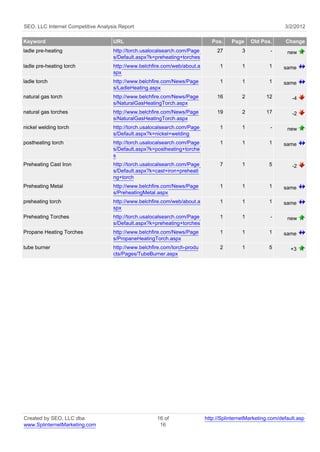 SEO, LLC Internet Competitive Analysis Report                                                                3/2/2012

Keyword                             URL                                       Pos.    Page     Old Pos.      Change
ladle pre-heating                   http://torch.usalocalsearch.com/Page        27         3           -      new
                                    s/Default.aspx?k=preheating+torches
ladle pre-heating torch             http://www.belchfire.com/web/about.a         1         1          1      same
                                    spx
ladle torch                         http://www.belchfire.com/News/Page           1         1          1      same
                                    s/LadleHeating.aspx
natural gas torch                   http://www.belchfire.com/News/Page          16         2         12         -4
                                    s/NaturalGasHeatingTorch.aspx
natural gas torches                 http://www.belchfire.com/News/Page          19         2         17         -2
                                    s/NaturalGasHeatingTorch.aspx
nickel welding torch                http://torch.usalocalsearch.com/Page         1         1           -      new
                                    s/Default.aspx?k=nickel+welding
postheating torch                   http://torch.usalocalsearch.com/Page         1         1          1      same
                                    s/Default.aspx?k=postheating+torche
                                    s
Preheating Cast Iron                http://torch.usalocalsearch.com/Page         7         1          5         -2
                                    s/Default.aspx?k=cast+iron+preheati
                                    ng+torch
Preheating Metal                    http://www.belchfire.com/News/Page           1         1          1      same
                                    s/PreheatingMetal.aspx
preheating torch                    http://www.belchfire.com/web/about.a         1         1          1      same
                                    spx
Preheating Torches                  http://torch.usalocalsearch.com/Page         1         1           -      new
                                    s/Default.aspx?k=preheating+torches
Propane Heating Torches             http://www.belchfire.com/News/Page           1         1          1      same
                                    s/PropaneHeatingTorch.aspx
tube burner                         http://www.belchfire.com/torch-produ         2         1          5         +3
                                    cts/Pages/TubeBurner.aspx




Created by SEO, LLC dba                               16 of                http://SplinternetMarketing.com/default.asp
www.SplinternetMarketing.com                           16
 