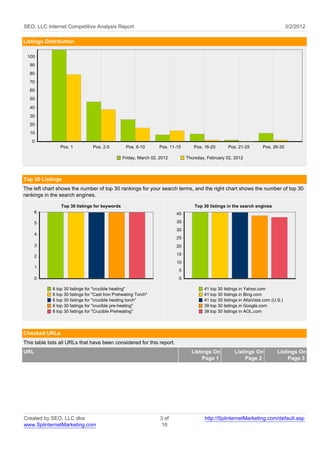 SEO, LLC Internet Competitive Analysis Report                                                                                       3/2/2012

Listings Distribution

 100
  90
  80
  70
  60
  50
  40
  30
  20
  10
   0
                 Pos. 1           Pos. 2-5         Pos. 6-10      Pos. 11-15      Pos. 16-20       Pos. 21-25         Pos. 26-30

                                                 Friday, March 02, 2012        Thursday, February 02, 2012



Top 30 Listings
The left chart shows the number of top 30 rankings for your search terms, and the right chart shows the number of top 30
rankings in the search engines.

                 Top 30 listings for keywords                                      Top 30 listings in the search engines
      6                                                                   40

      5                                                                   35
                                                                          30
      4
                                                                          25
      3                                                                   20

      2                                                                   15
                                                                          10
      1
                                                                           5
      0                                                                    0

             6 top 30 listings for "crucible heating"                                  41 top 30 listings in Yahoo.com
             6 top 30 listings for "Cast Iron Preheating Torch"                        41 top 30 listings in Bing.com
             6 top 30 listings for "crucible heating torch"                            41 top 30 listings in AltaVista.com (U.S.)
             6 top 30 listings for "crucible pre-heating"                              39 top 30 listings in Google.com
             6 top 30 listings for "Crucible Preheating"                               38 top 30 listings in AOL.com




Checked URLs
This table lists all URLs that have been considered for this report.
URL                                                                              Listings On           Listings On           Listings On
                                                                                      Page 1                Page 2                Page 3




Created by SEO, LLC dba                                            3 of                http://SplinternetMarketing.com/default.asp
www.SplinternetMarketing.com                                        16
 