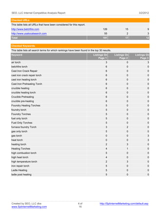 SEO, LLC Internet Competitive Analysis Report                                                                     3/2/2012

Checked URLs
This table lists all URLs that have been considered for this report.
http://www.belchfire.com                                                           126                15                  9
http://www.usalocalsearch.com                                                       55                 2                  3
Total                                                                              181                17                 12


Checked Keywords
This table lists all search terms for which rankings have been found in the top 30 results.
Keyword                                                                   Listings On         Listings On      Listings On
                                                                               Page 1              Page 2           Page 3
air torch                                                                             3                0                  3
belchfire torch                                                                       6                0                  0
Cast Iron Crack Repair                                                                6                0                  0
cast iron crack repair torch                                                          6                0                  0
cast iron heating torch                                                               6                0                  0
Cast Iron Preheating Torch                                                            6                0                  0
crucible heating                                                                      6                0                  0
crucible heating torch                                                                6                0                  0
Crucible Preheating                                                                   6                0                  0
crucible pre-heating                                                                  6                0                  0
Foundry Heating Torches                                                               5                0                  0
foundry torch                                                                         5                0                  0
Foundry Torches                                                                       5                0                  0
fuel only torch                                                                       5                0                  0
Fuel Only Torches                                                                     5                0                  0
furnace foundry Torch                                                                 3                2                  0
gas only torch                                                                        5                0                  0
gas torch                                                                             0                0                  3
heat torch                                                                            0                0                  3
heating torch                                                                         2                3                  0
Heating Torches                                                                       4                1                  0
high combustion torch                                                                 5                0                  0
high heat torch                                                                       4                0                  0
high temperature torch                                                                2                3                  0
iron repair torch                                                                     5                0                  0
Ladle Heating                                                                         5                0                  0
ladle post heating                                                                    5                0                  0




Created by SEO, LLC dba                                      4 of               http://SplinternetMarketing.com/default.asp
www.SplinternetMarketing.com                                  16
 