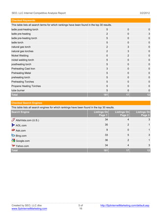 SEO, LLC Internet Competitive Analysis Report                                                                     3/2/2012

Checked Keywords
This table lists all search terms for which rankings have been found in the top 30 results.
ladle post-heating torch                                                              5                  0                0
ladle pre-heating                                                                     2                  0                3
ladle pre-heating torch                                                               5                  0                0
ladle torch                                                                           5                  0                0
natural gas torch                                                                     2                  3                0
natural gas torches                                                                   2                  3                0
Nickel Welding                                                                        0                  2                0
nickel welding torch                                                                  5                  0                0
postheating torch                                                                     5                  0                0
Preheating Cast Iron                                                                  3                  0                0
Preheating Metal                                                                      5                  0                0
preheating torch                                                                      5                  0                0
Preheating Torches                                                                    5                  0                0
Propane Heating Torches                                                               5                  0                0
tube burner                                                                           5                  0                0
Total                                                                              181                  17               12


Checked Search Engines
This table lists all search engines for which rankings have been found in the top 30 results.
Search Engine                                                             Listings On           Listings On    Listings On
                                                                               Page 1                Page 2         Page 3
    AltaVista.com (U.S.)                                                            34                   4                3

    AOL.com                                                                         35                   2                1

    Ask.com                                                                           9                  0                1

    Bing.com                                                                        33                   5                3

    Google.com                                                                      36                   2                1

    Yahoo.com                                                                       34                   4                3
Total                                                                              181                  17               12




Created by SEO, LLC dba                                     5 of                http://SplinternetMarketing.com/default.asp
www.SplinternetMarketing.com                                 16
 