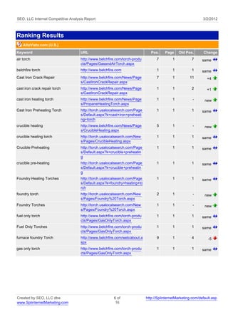 SEO, LLC Internet Competitive Analysis Report                                                                3/2/2012



Ranking Results
    AltaVista.com (U.S.)
Keyword                             URL                                       Pos.    Page     Old Pos.      Change
air torch                           http://www.belchfire.com/torch-produ         7         1          7      same
                                    cts/Pages/GasandAirTorch.aspx
belchfire torch                     http://www.belchfire.com                     1         1          1      same
Cast Iron Crack Repair              http://www.belchfire.com/News/Page           7         1         11         +4
                                    s/CastIronCrackRepair.aspx
cast iron crack repair torch        http://www.belchfire.com/News/Page           1         1          2         +1
                                    s/CastIronCrackRepair.aspx
cast iron heating torch             http://www.belchfire.com/News/Page           1         1           -      new
                                    s/PropaneHeatingTorch.aspx
Cast Iron Preheating Torch          http://torch.usalocalsearch.com/Page         1         1          1      same
                                    s/Default.aspx?k=cast+iron+preheati
                                    ng+torch
crucible heating                    http://www.belchfire.com/News/Page           5         1           -      new
                                    s/CrucibleHeating.aspx
crucible heating torch              http://torch.usalocalsearch.com/New          1         1          1      same
                                    s/Pages/CrucibleHeating.aspx
Crucible Preheating                 http://torch.usalocalsearch.com/Page         1         1          1      same
                                    s/Default.aspx?k=crucible+preheatin
                                    g
crucible pre-heating                http://torch.usalocalsearch.com/Page         1         1          1      same
                                    s/Default.aspx?k=crucible+preheatin
                                    g
Foundry Heating Torches             http://torch.usalocalsearch.com/Page         1         1          1      same
                                    s/Default.aspx?k=foundry+heating+to
                                    rch
foundry torch                       http://torch.usalocalsearch.com/New          2         1           -      new
                                    s/Pages/Foundry%20Torch.aspx
Foundry Torches                     http://torch.usalocalsearch.com/New          1         1           -      new
                                    s/Pages/Foundry%20Torch.aspx
fuel only torch                     http://www.belchfire.com/torch-produ         1         1          1      same
                                    cts/Pages/GasOnlyTorch.aspx
Fuel Only Torches                   http://www.belchfire.com/torch-produ         1         1          1      same
                                    cts/Pages/GasOnlyTorch.aspx
furnace foundry Torch               http://www.belchfire.com/web/about.a         9         1          4         -5
                                    spx
gas only torch                      http://www.belchfire.com/torch-produ         1         1          1      same
                                    cts/Pages/GasOnlyTorch.aspx




Created by SEO, LLC dba                                6 of                http://SplinternetMarketing.com/default.asp
www.SplinternetMarketing.com                            16
 