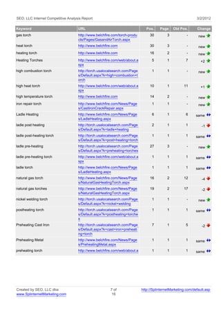 SEO, LLC Internet Competitive Analysis Report                                                                3/2/2012

Keyword                             URL                                       Pos.    Page     Old Pos.      Change
gas torch                           http://www.belchfire.com/torch-produ        30         3           -      new
                                    cts/Pages/GasandAirTorch.aspx
heat torch                          http://www.belchfire.com                    30         3           -      new
heating torch                       http://www.belchfire.com                    16         2           -      new
Heating Torches                     http://www.belchfire.com/web/about.a         5         1          7         +2
                                    spx
high combustion torch               http://torch.usalocalsearch.com/Page         1         1           -      new
                                    s/Default.aspx?k=high+combustion+t
                                    orch
high heat torch                     http://www.belchfire.com/web/about.a        10         1         11         +1
                                    spx
high temperature torch              http://www.belchfire.com                    14         2           -      new
iron repair torch                   http://www.belchfire.com/News/Page           1         1           -      new
                                    s/CastIronCrackRepair.aspx
Ladle Heating                       http://www.belchfire.com/News/Page           6         1          6      same
                                    s/LadleHeating.aspx
ladle post heating                  http://torch.usalocalsearch.com/Page         2         1          1         -1
                                    s/Default.aspx?k=ladle+heating
ladle post-heating torch            http://torch.usalocalsearch.com/Page         1         1          1      same
                                    s/Default.aspx?k=post+heating+torch
ladle pre-heating                   http://torch.usalocalsearch.com/Page        27         3           -      new
                                    s/Default.aspx?k=preheating+torches
ladle pre-heating torch             http://www.belchfire.com/web/about.a         1         1          1      same
                                    spx
ladle torch                         http://www.belchfire.com/News/Page           1         1          1      same
                                    s/LadleHeating.aspx
natural gas torch                   http://www.belchfire.com/News/Page          16         2         12         -4
                                    s/NaturalGasHeatingTorch.aspx
natural gas torches                 http://www.belchfire.com/News/Page          19         2         17         -2
                                    s/NaturalGasHeatingTorch.aspx
nickel welding torch                http://torch.usalocalsearch.com/Page         1         1           -      new
                                    s/Default.aspx?k=nickel+welding
postheating torch                   http://torch.usalocalsearch.com/Page         1         1          1      same
                                    s/Default.aspx?k=postheating+torche
                                    s
Preheating Cast Iron                http://torch.usalocalsearch.com/Page         7         1          5         -2
                                    s/Default.aspx?k=cast+iron+preheati
                                    ng+torch
Preheating Metal                    http://www.belchfire.com/News/Page           1         1          1      same
                                    s/PreheatingMetal.aspx
preheating torch                    http://www.belchfire.com/web/about.a         1         1          1      same




Created by SEO, LLC dba                                7 of                http://SplinternetMarketing.com/default.asp
www.SplinternetMarketing.com                            16
 