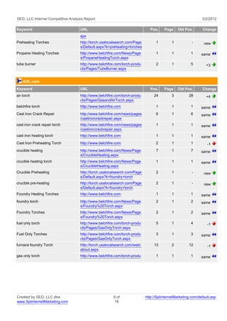 SEO, LLC Internet Competitive Analysis Report                                                                3/2/2012

Keyword                             URL                                       Pos.    Page     Old Pos.      Change
                                    spx
Preheating Torches                  http://torch.usalocalsearch.com/Page         1         1           -      new
                                    s/Default.aspx?k=preheating+torches
Propane Heating Torches             http://www.belchfire.com/News/Page           1         1          1      same
                                    s/PropaneHeatingTorch.aspx
tube burner                         http://www.belchfire.com/torch-produ         2         1          5         +3
                                    cts/Pages/TubeBurner.aspx


    AOL.com
Keyword                             URL                                       Pos.    Page     Old Pos.      Change
air torch                           http://www.belchfire.com/torch-produ        24         3         28         +4
                                    cts/Pages/GasandAirTorch.aspx
belchfire torch                     http://www.belchfire.com                     1         1          1      same
Cast Iron Crack Repair              http://www.belchfire.com/news/pages          6         1          6      same
                                    /castironcrackrepair.aspx
cast iron crack repair torch        http://www.belchfire.com/news/pages          1         1          1      same
                                    /castironcrackrepair.aspx
cast iron heating torch             http://www.belchfire.com                     1         1          1      same
Cast Iron Preheating Torch          http://www.belchfire.com                     2         1          1         -1
crucible heating                    http://www.belchfire.com/News/Page           7         1          7      same
                                    s/CrucibleHeating.aspx
crucible heating torch              http://www.belchfire.com/News/Page           1         1          1      same
                                    s/CrucibleHeating.aspx
Crucible Preheating                 http://torch.usalocalsearch.com/Page         2         1           -      new
                                    s/Default.aspx?k=foundry+torch
crucible pre-heating                http://torch.usalocalsearch.com/Page         2         1           -      new
                                    s/Default.aspx?k=foundry+torch
Foundry Heating Torches             http://www.belchfire.com                     1         1          1      same
foundry torch                       http://www.belchfire.com/News/Page           2         1          2      same
                                    s/Foundry%20Torch.aspx
Foundry Torches                     http://www.belchfire.com/News/Page           2         1          2      same
                                    s/Foundry%20Torch.aspx
fuel only torch                     http://www.belchfire.com/torch-produ         5         1          4         -1
                                    cts/Pages/GasOnlyTorch.aspx
Fuel Only Torches                   http://www.belchfire.com/torch-produ         3         1          3      same
                                    cts/Pages/GasOnlyTorch.aspx
furnace foundry Torch               http://torch.usalocalsearch.com/web/        13         2         12         -1
                                    about.aspx
gas only torch                      http://www.belchfire.com/torch-produ         1         1          1      same




Created by SEO, LLC dba                                8 of                http://SplinternetMarketing.com/default.asp
www.SplinternetMarketing.com                            16
 